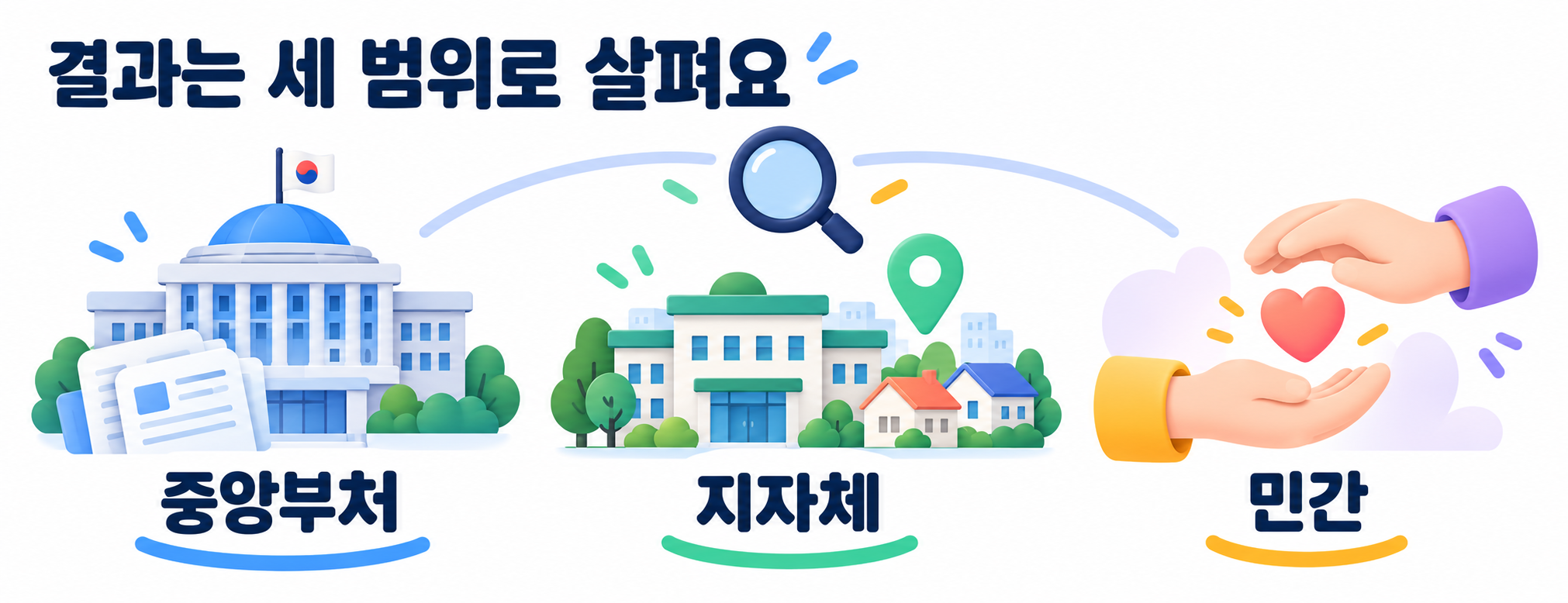 검색 결과를 중앙부처·지자체·민간의 세 범위로 나누어 확인