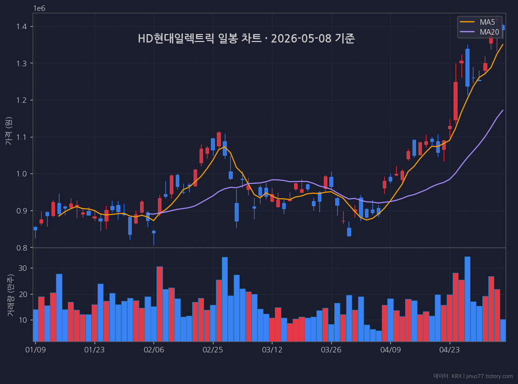 HD현대일렉트릭 일봉 차트