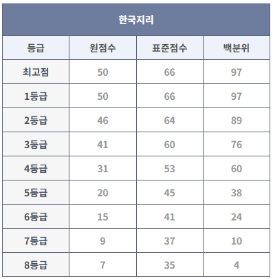 2024년 9월 모의고사 한국지리 등급컷 (출처: 대성마이맥)