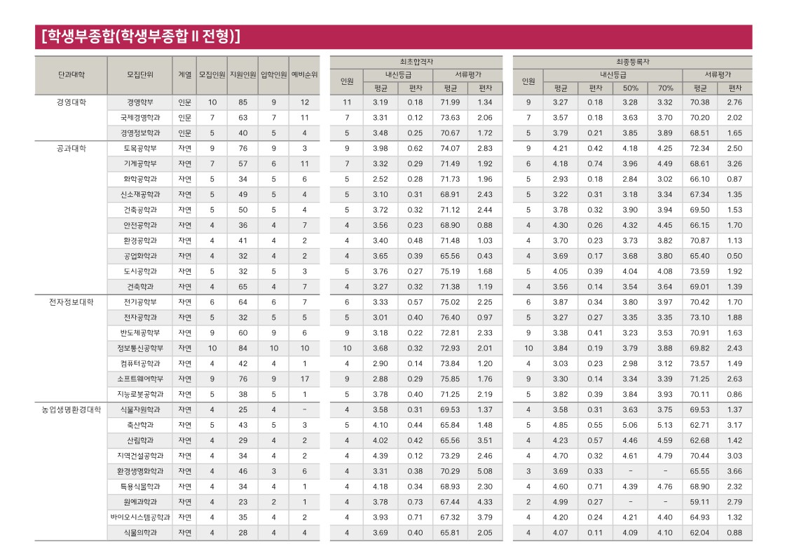 충북대 수시등급 학생부종합 2전형 사진 2