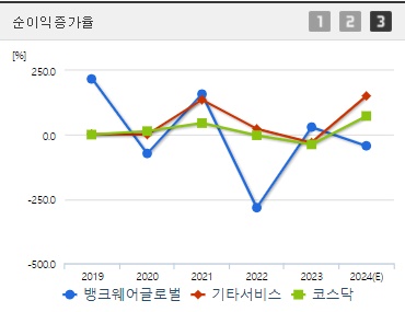뱅크웨어글로벌 순이익증가율