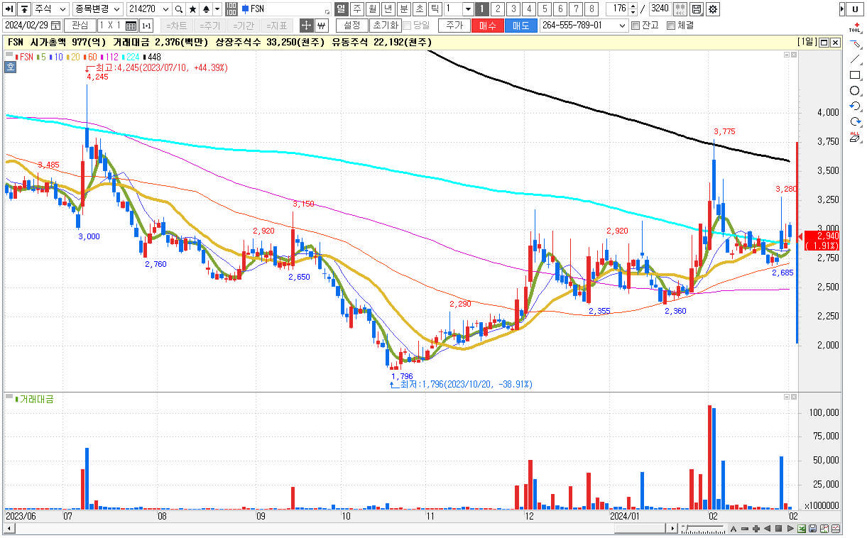 STO 관련주 대장주 FSN 주식 차트