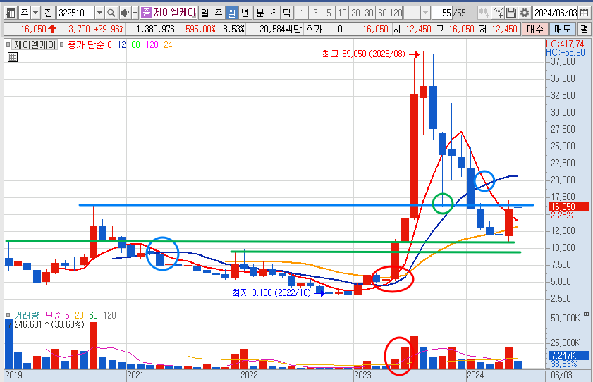 제이엘케이 주가 월봉 차트 분석
