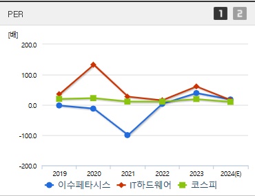 이수페타시스 주가 PER (1211)