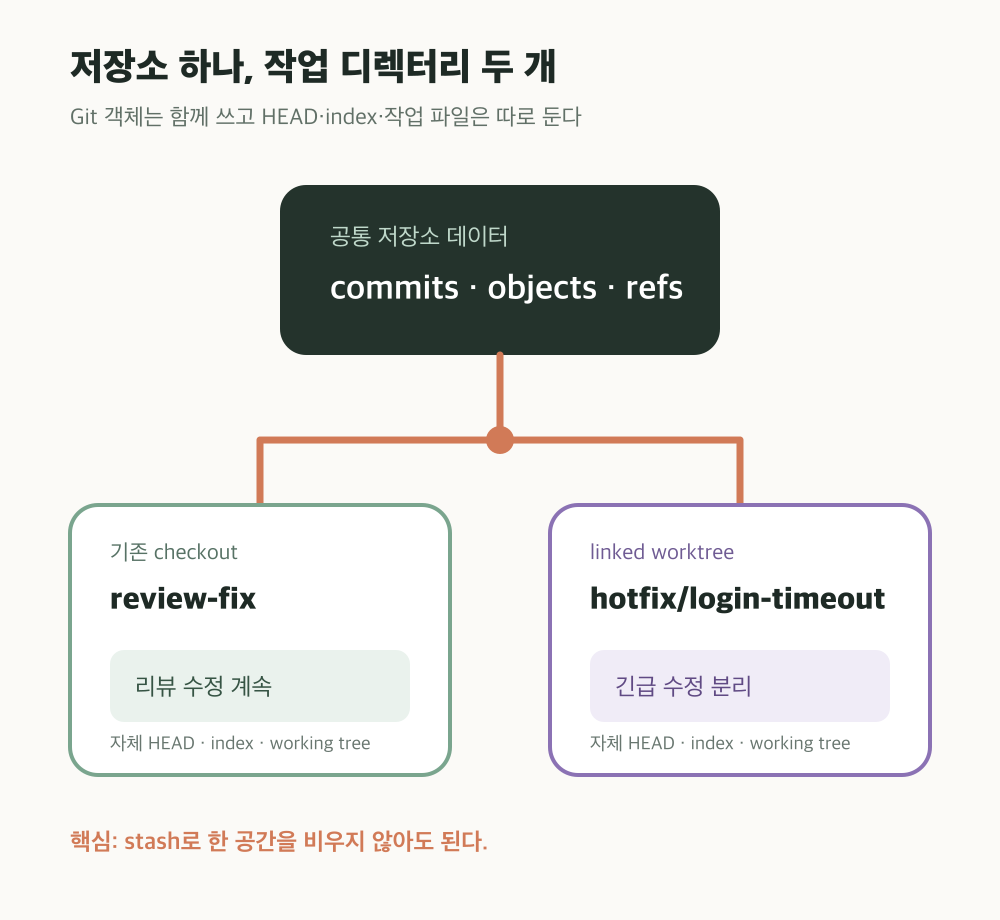 하나의 공통 Git 데이터에서 review-fix와 hotfix 작업 디렉터리가 갈라지는 구조