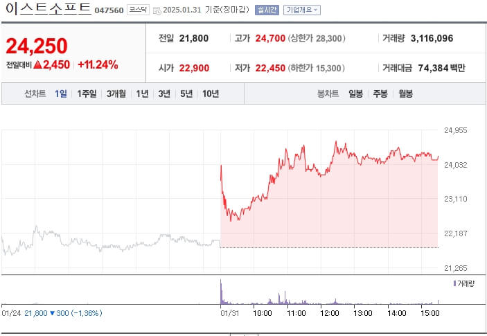 이스트소프트 주가 그래프