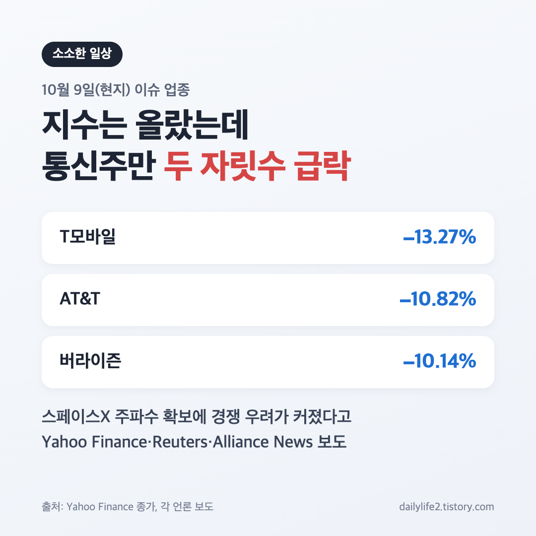 10월 9일 미국 증시에서 통신주 T모바일 AT&amp;T 버라이즌이 10%대 급락한 등락률