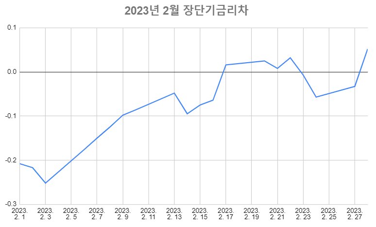 2023년2월-장단기금리차-그래프