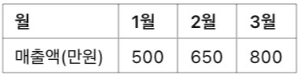 [실무] 엑셀에서 그래프(차트) 만드는 방법 &amp; 데이터 시각화 팁, 예시