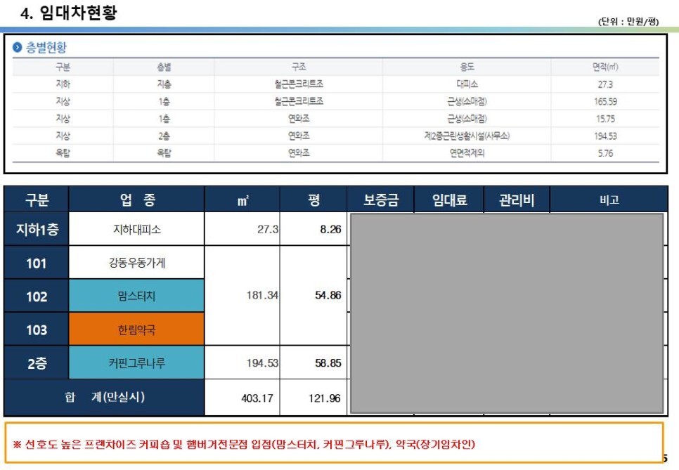 종합병원 강동성심병원 앞 약국, 프랜차이즈 커피숍, 맘스터치 꼬마빌딩