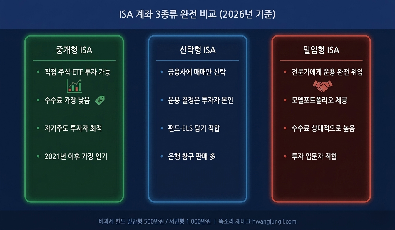ISA 계좌 3종류 비교 인포그래픽-중개형,신탁형,일임형