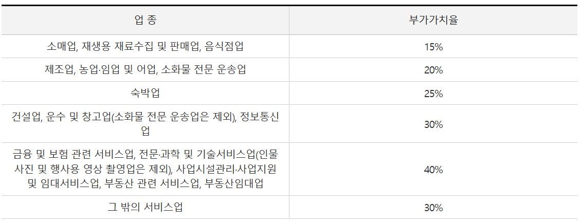 간이과세자 업종별 부가가치율