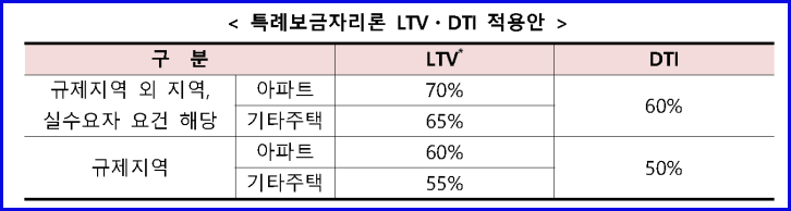 LTV한도 설명