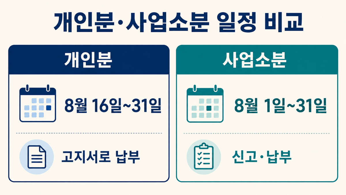 주민세 개인분 8월 16일부터 31일과 사업소분 8월 1일부터 31일 일정 비교