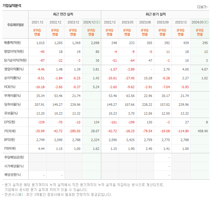 와이투솔루션_실적