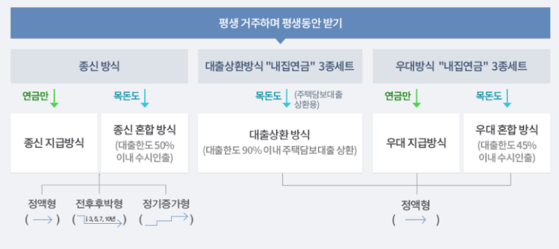 주택연금-평생지급을-받을-경우에-대한-표