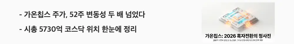 &lsquo;가온칩스 주가, 52주 변동성 두 배 넘었다&rsquo;라는 문구가 포함된 웹배너 이미지. 이 이미지는 가온칩스의 52주 주가 변동성과 시가총액 5730억 규모를 시각적으로 전달하며, 블로그의 가온칩스 주가 전망 분석과 관련된 내용을 설명함