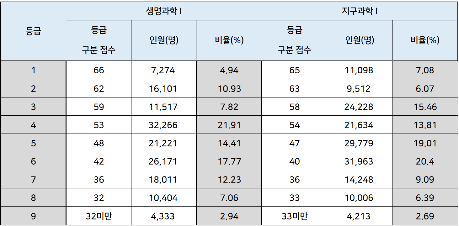 2024학년 수능 생명과학I, 지구과학I 확정 등급컷