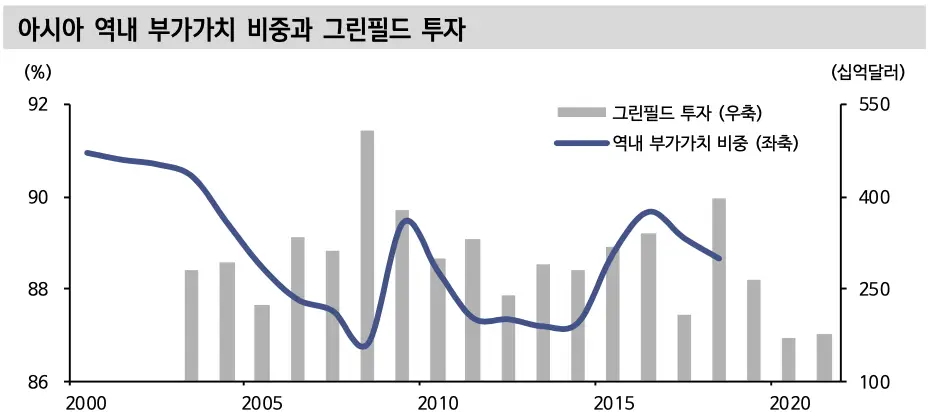 아시아 역내 부가가치 비중과 그린필드 투자