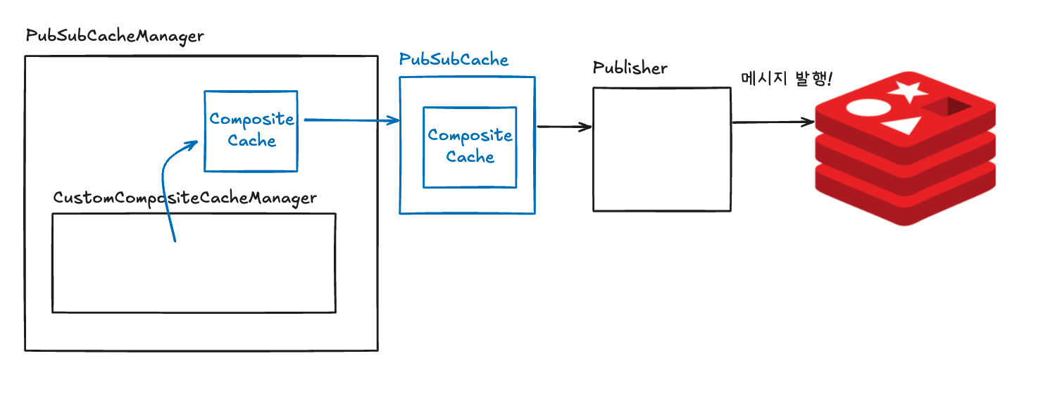메시지 발행 플로우