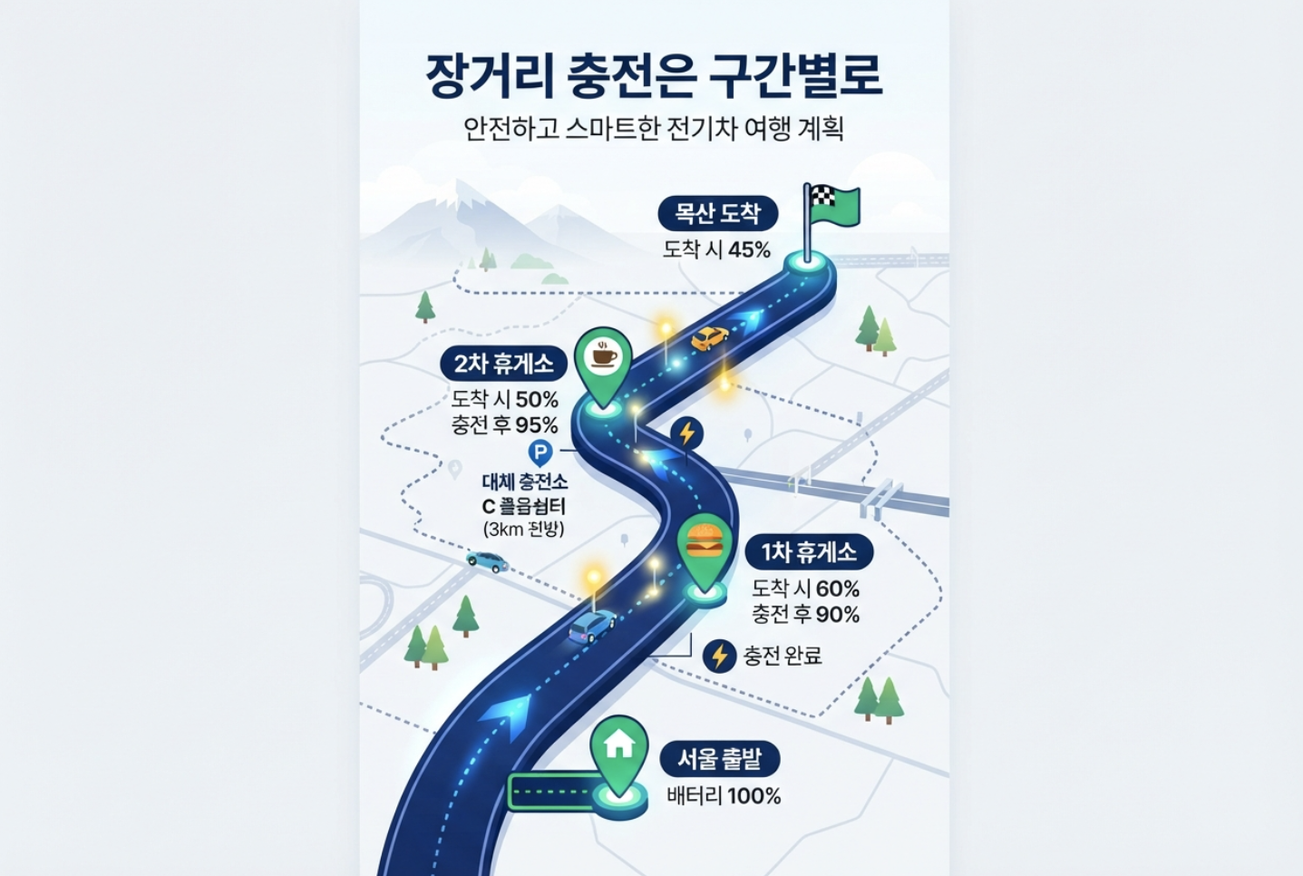 전기차 장거리 운전 경로에서 1차 2차 휴게소 충전 계획을 세우는 방법