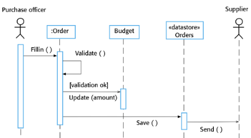 UML 시퀀스 다이어그램 예시