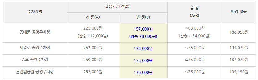 월 정기권 금액 표. 민영보다 저렴함