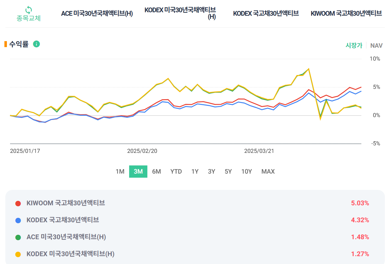 미국국채, 국고채 ETF 비교추천