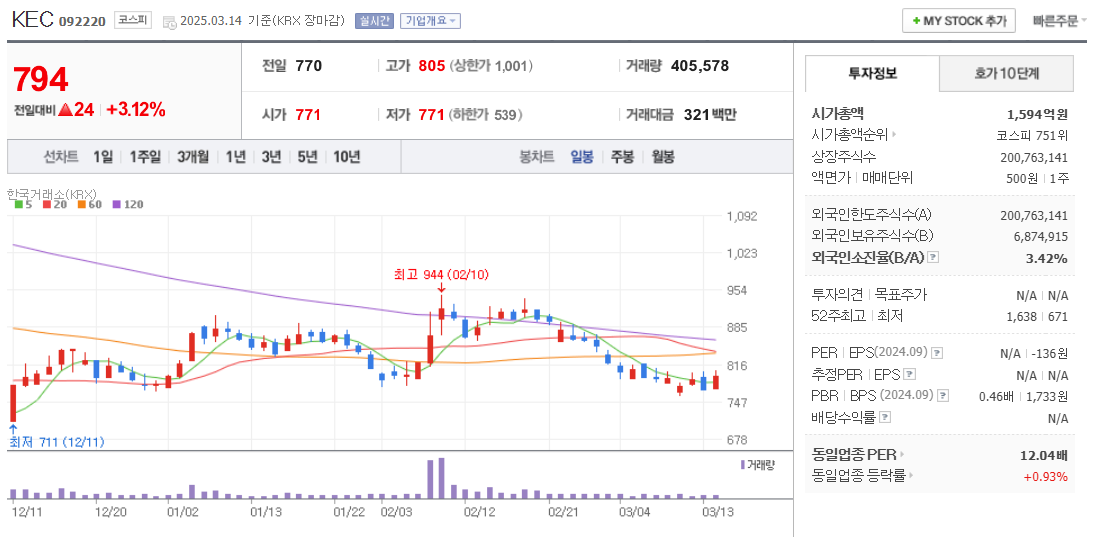 전력반도체 관련주 KEC 주가 차트