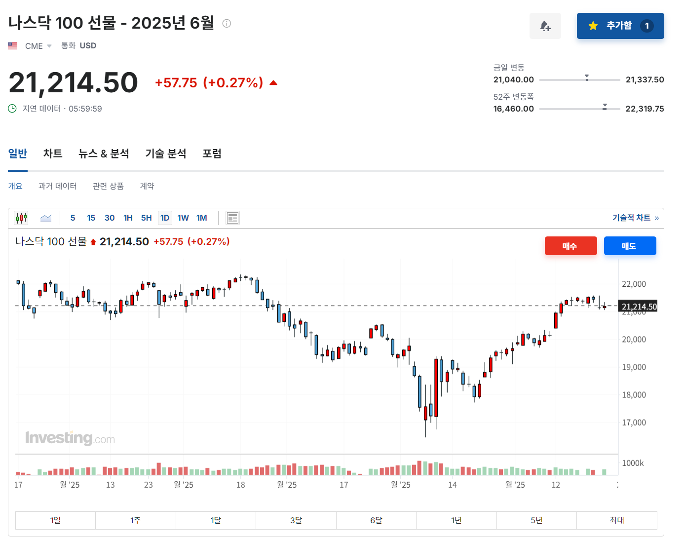 2025년 5월 22일 나스닥 100 선물 지수 차트