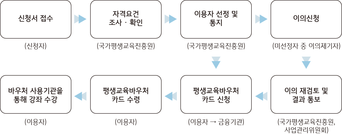 평생교육 바우처 신청기간 및 방법 (2023년)