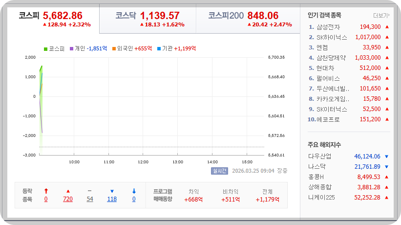 2026-03-25, 오전 09시 08분 한국증시현황 [이미지=네이버 Pay 증권 제공]