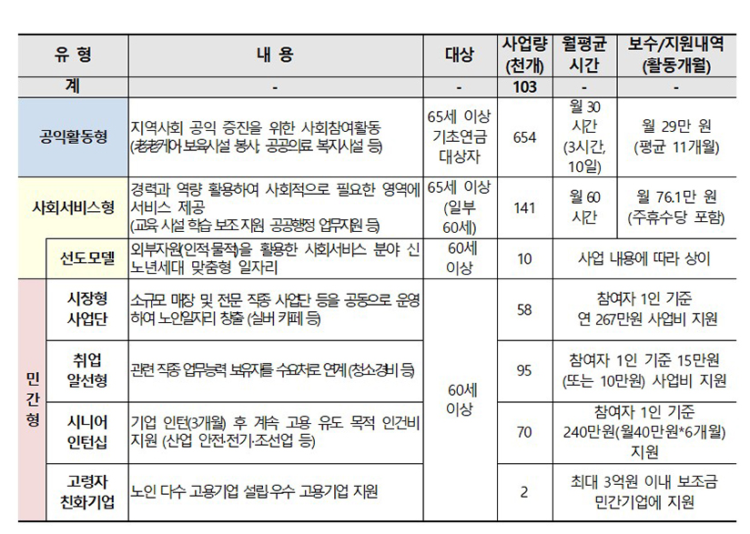 노인일자리 및 사회활동 사업유형 및 세부내용(2024년, 정부안 기준) 표사진