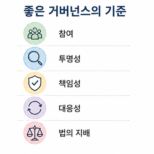 좋은 거버넌스의 기준, 참여와 투명성, 책임성, 대응성, 법의 지배를 정리한 목록