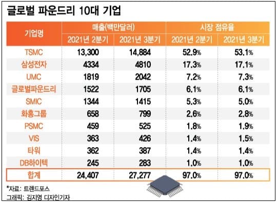삼성전자 어쩌나...대만 TSMC, 생산시설 확충 가속화 120조원에 + 24조 추가