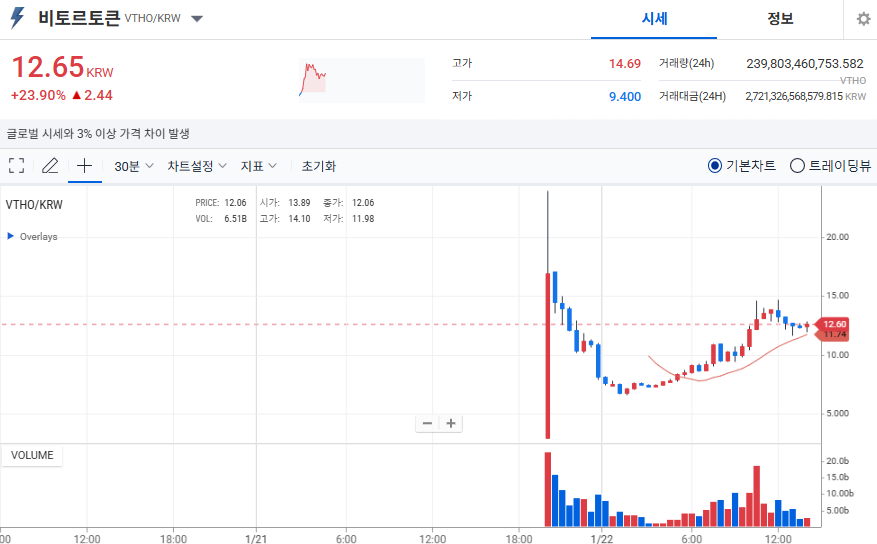 비토르토큰 가격 흐름