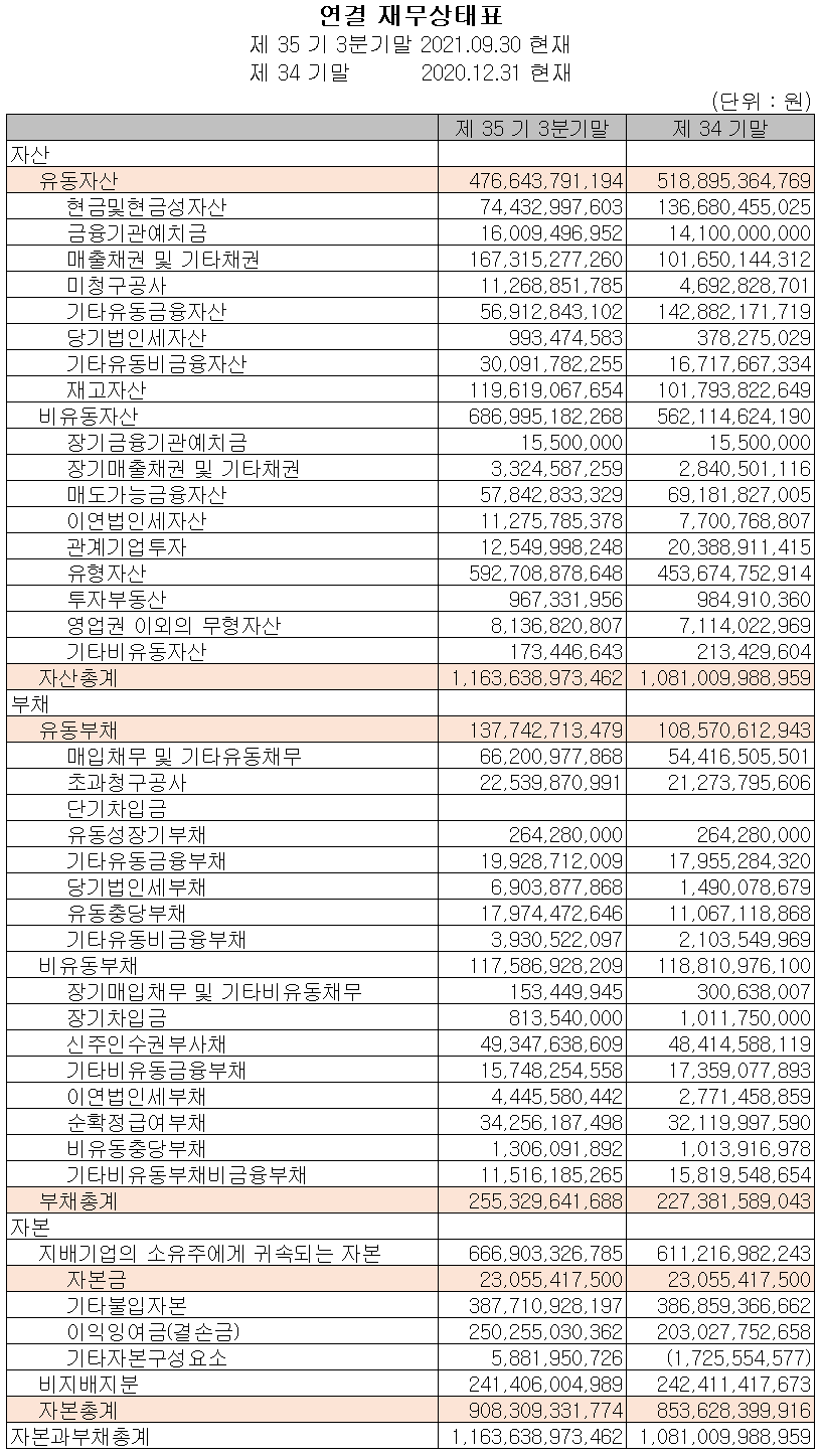 일진머티리얼즈 2021년 3분기 재무상태표