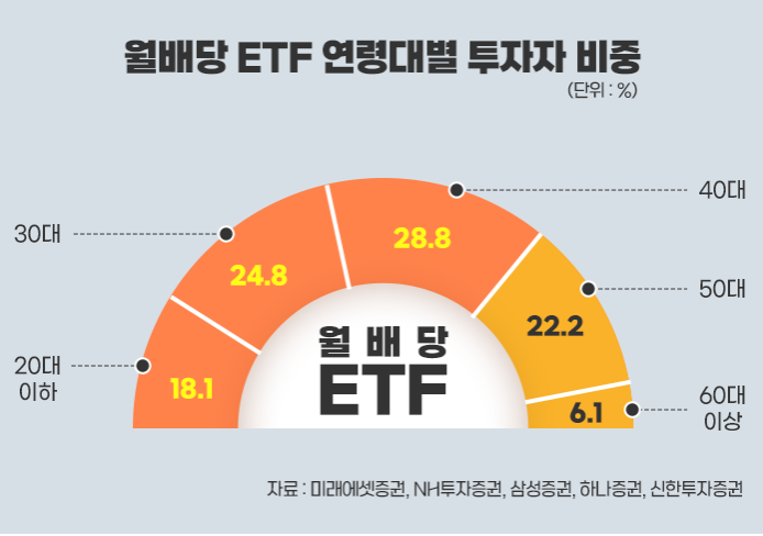 ETF 연령대별 투자자 비중