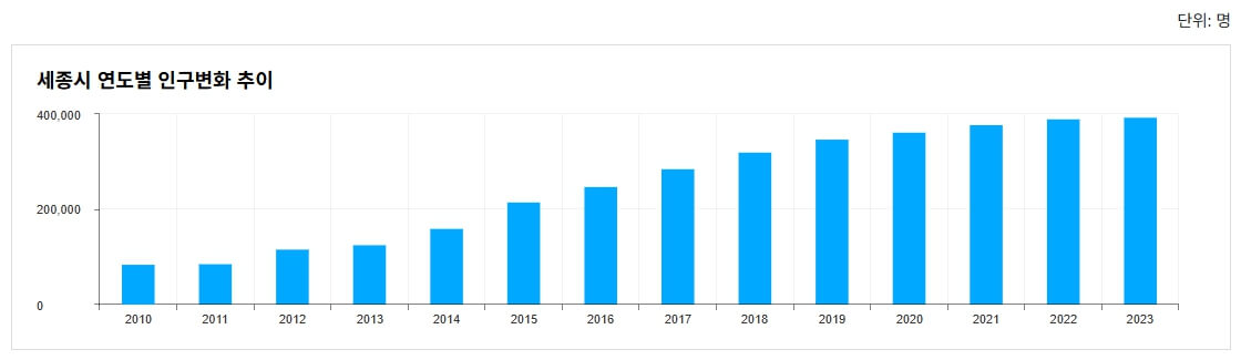 세종시 부동산에 미치는 영향 분석
