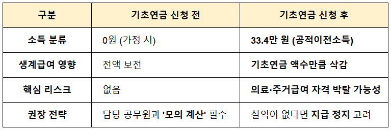 수급자 필독 요약표