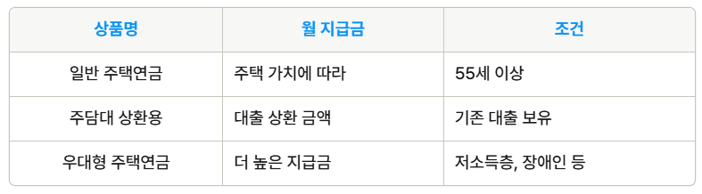 주택연금 상품 3종 세트 비교
