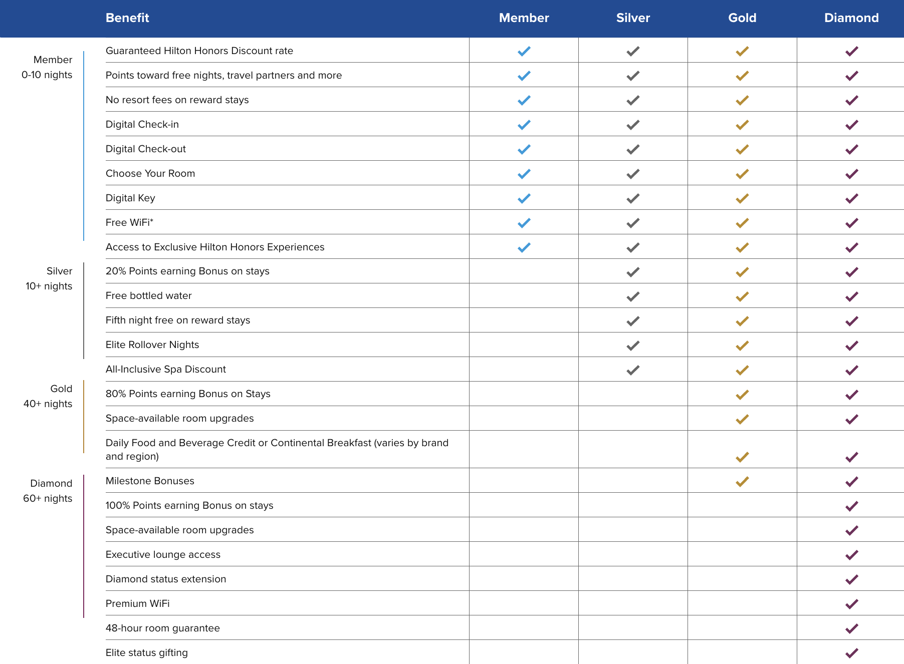 힐튼 등급혜택, SM 신청 이벤트 + 1 stay 2,000포인트 또는 4,000포인트 적립 이벤트