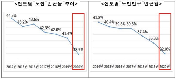 노인 빈곤율 추이&#44; 연도별 노인인구 빈곤갭