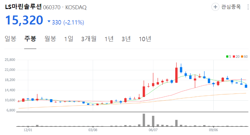 LS마린솔루션-주가-주봉