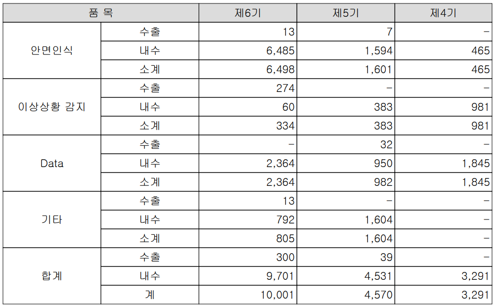 알체라 - 실적 구분 현황(2021년 4분기)