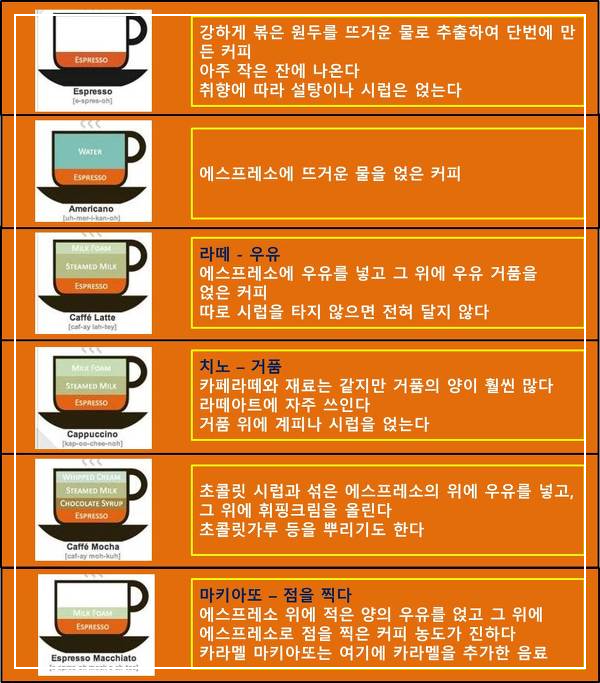 커피종류 설명