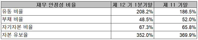 덱스터 - 재무 안정성 비율