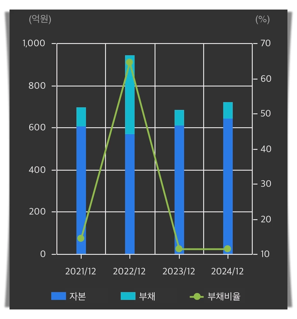 네이처셀-재무상태-차트