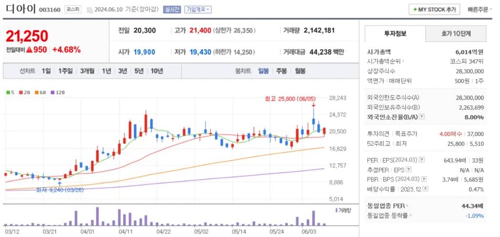 HBM 관련주 디아이 주가 차트