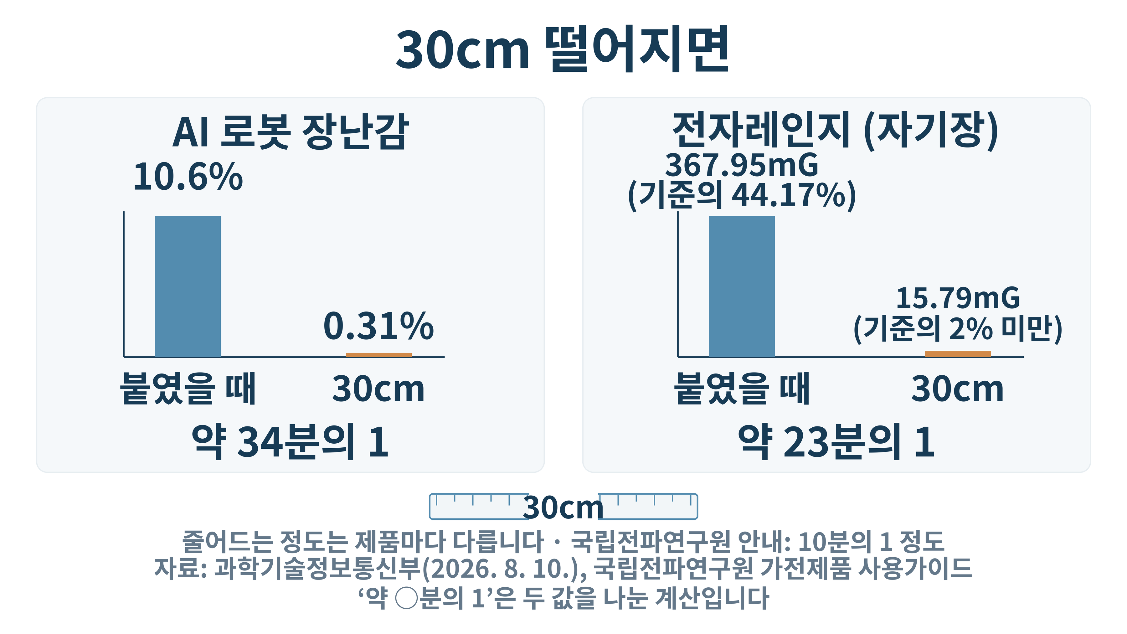 과학기술저보통신부, 국립전파연구원 가전제품 사용 가이드